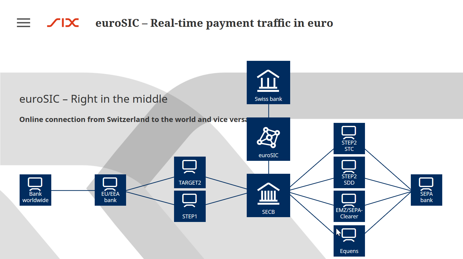 SEPA Payments Via EuroSIC | SIX